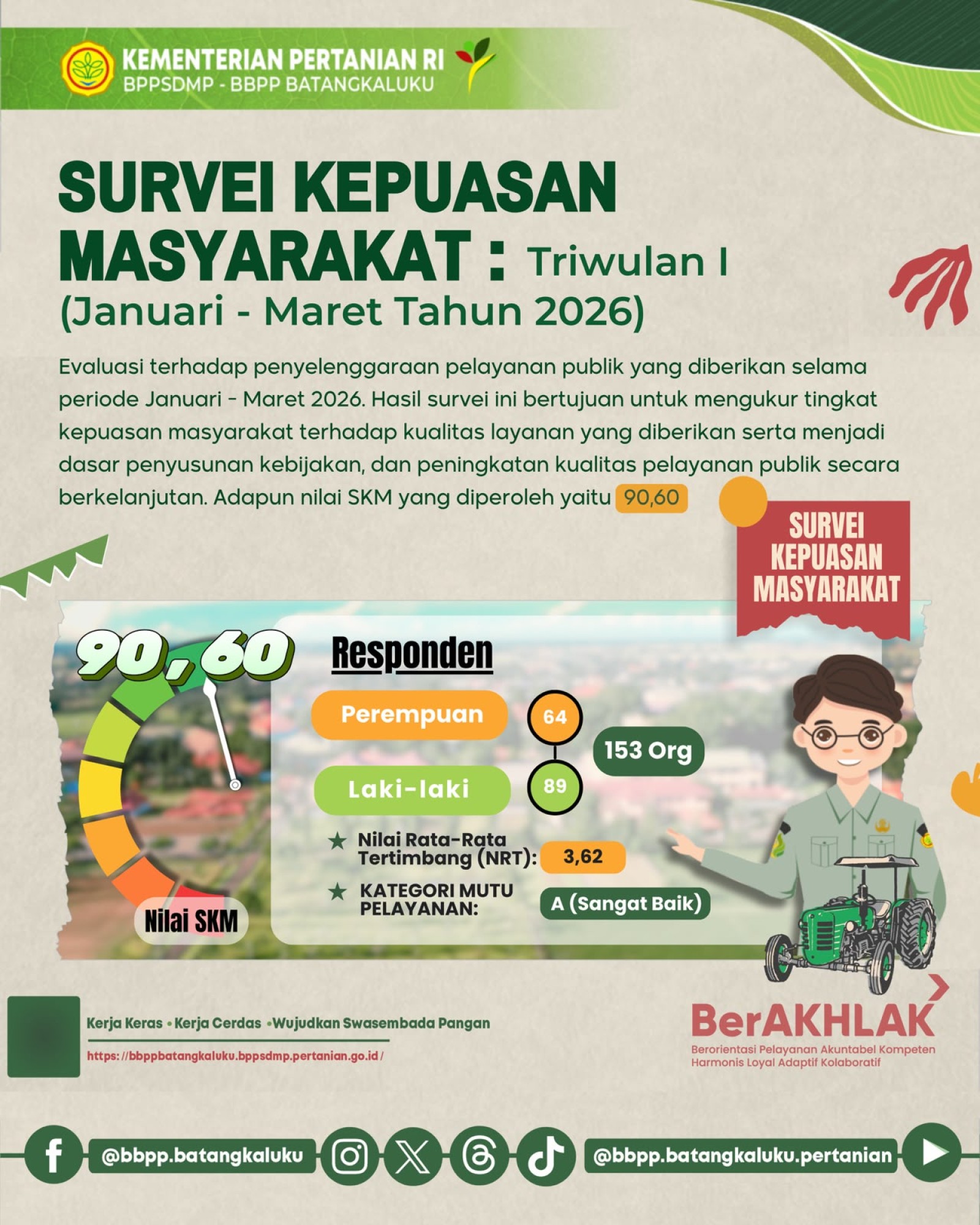 Survei Kepuasan Masyarakat Triwulan I